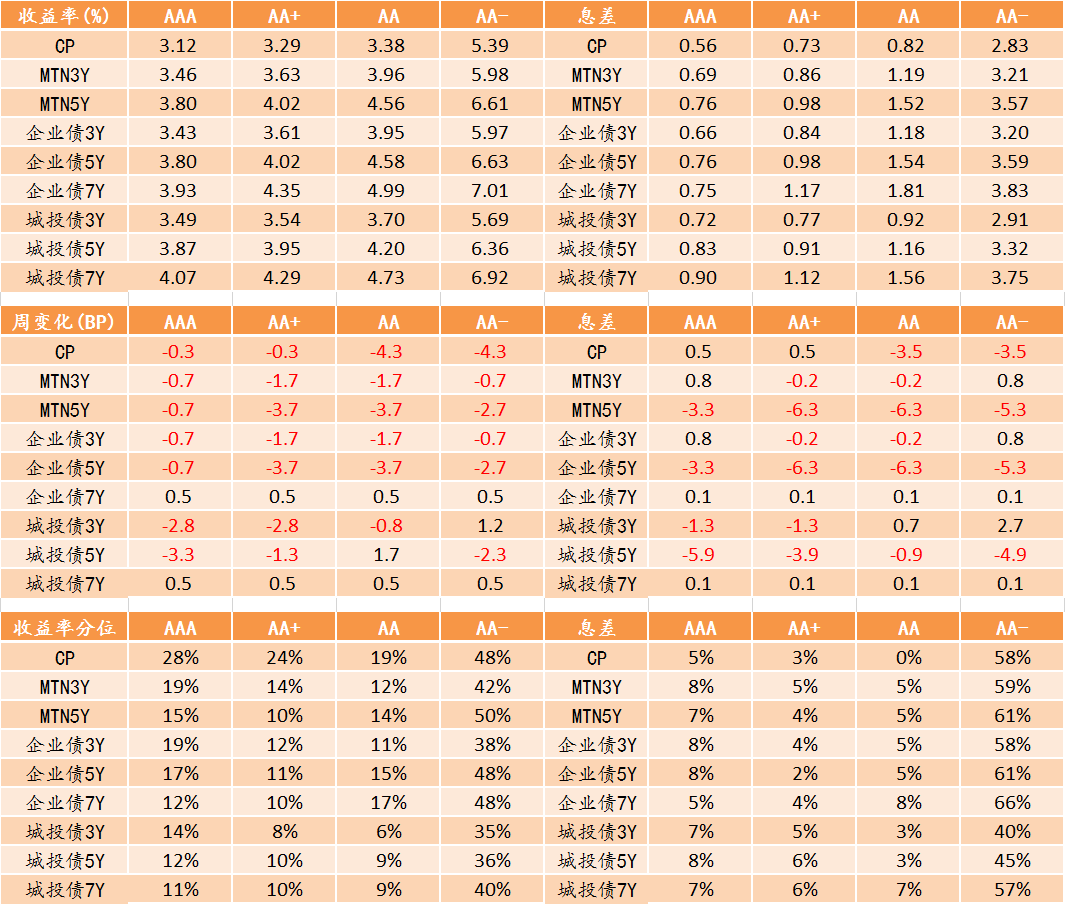 图表5. 信用债收益率、利差变化情况.png